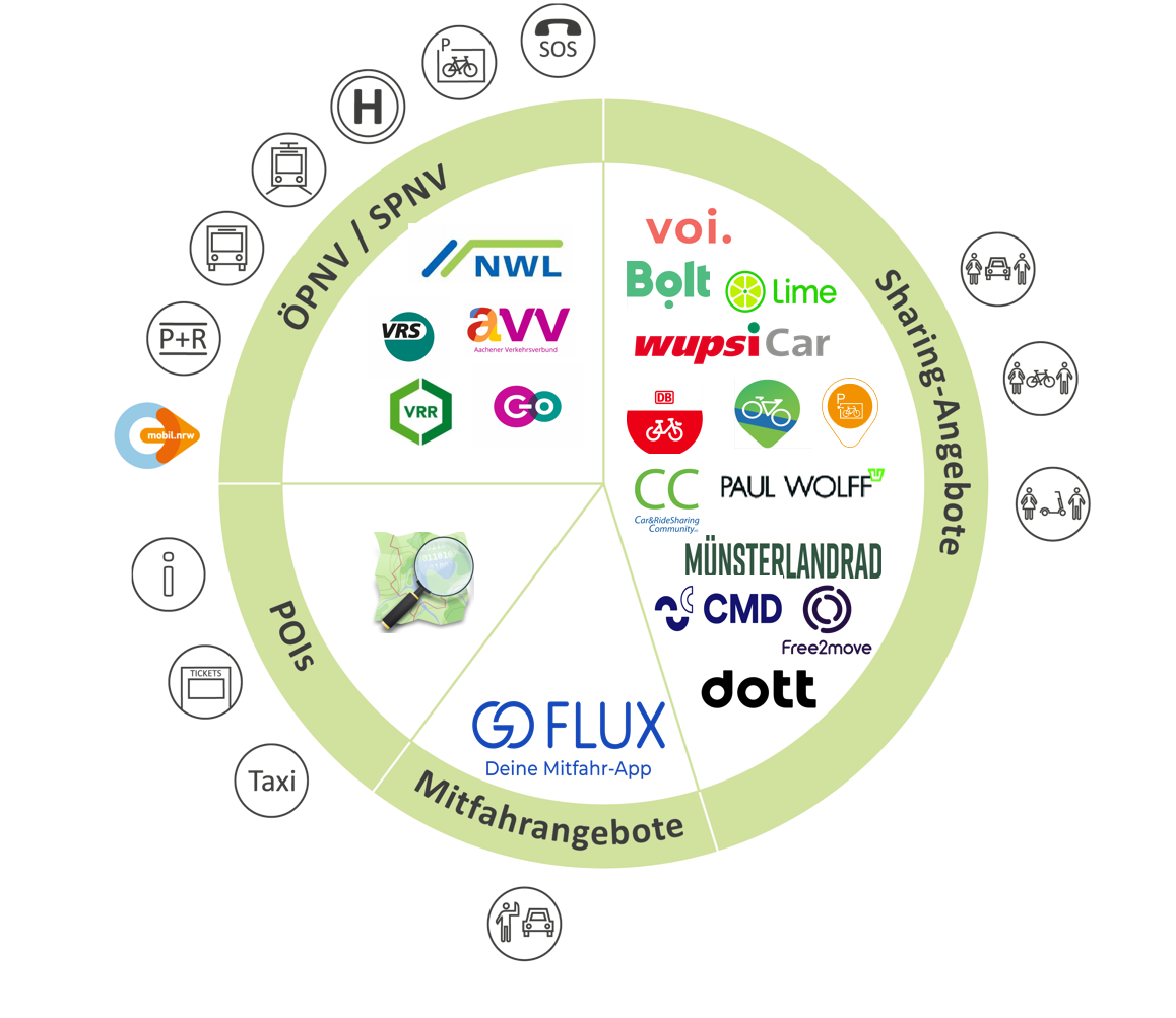 Multimodale Datendrehscheibe NRW - Grafik der Datenlieferanten