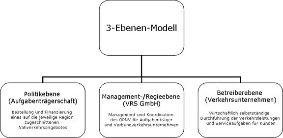 The 3-level model of the organisation